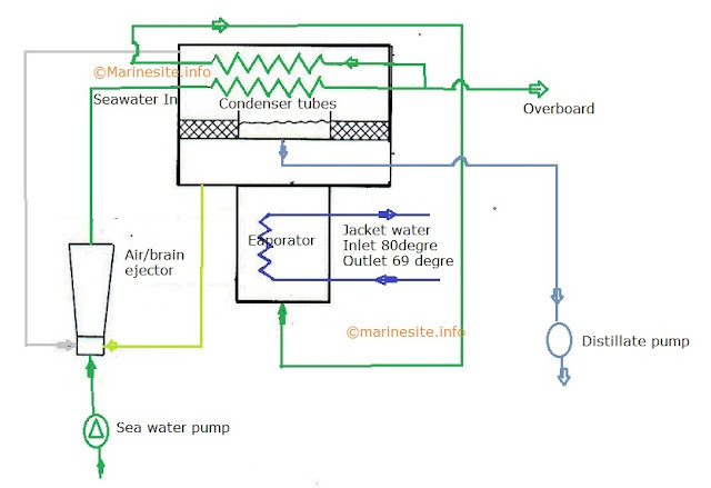 sketch of Fresh water generator
