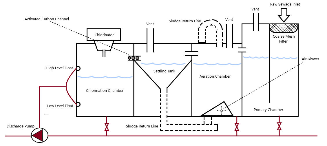 sketch of Sewage treatment plant